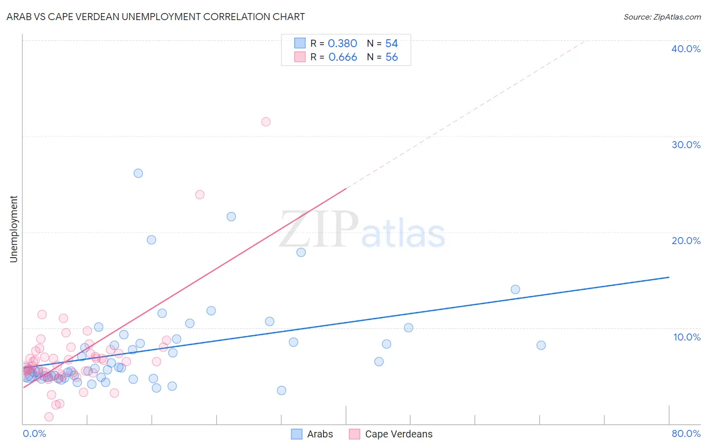 Arab vs Cape Verdean Unemployment