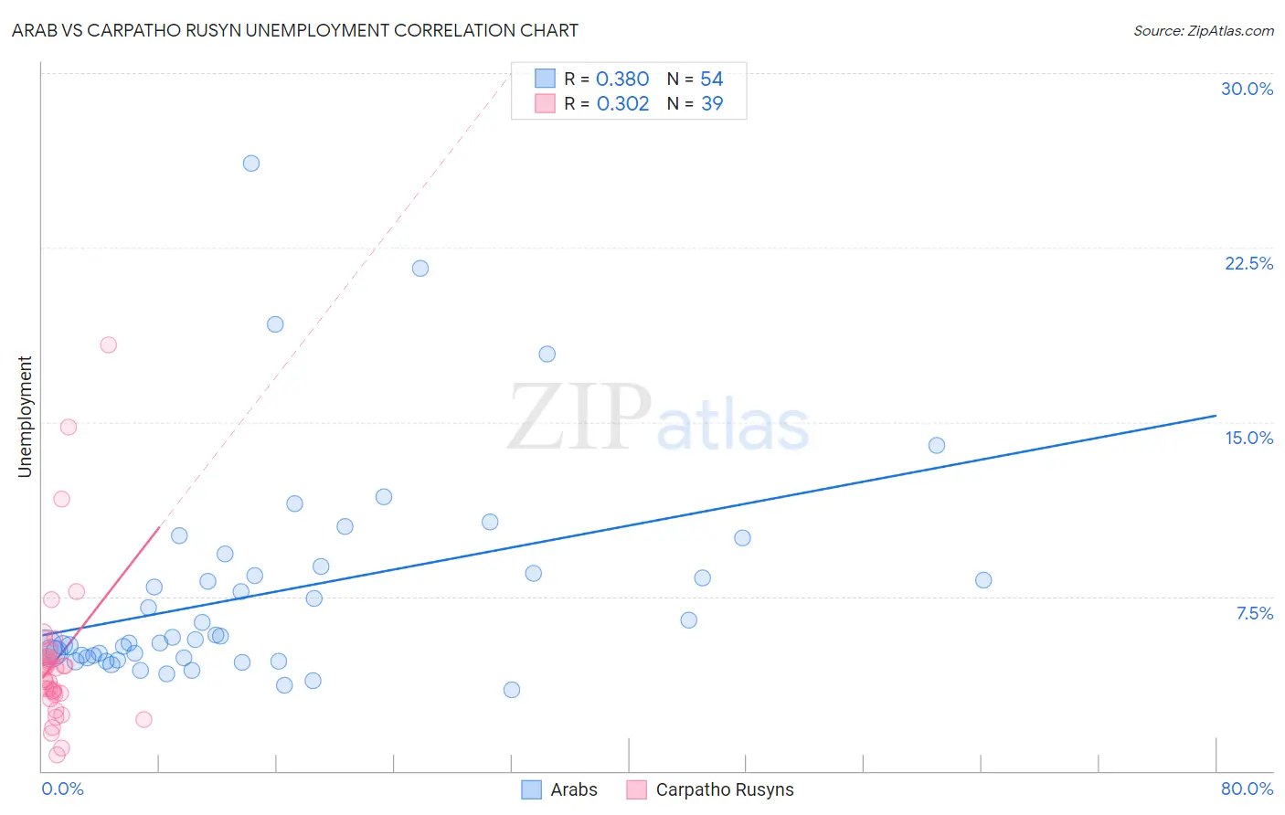 Arab vs Carpatho Rusyn Unemployment