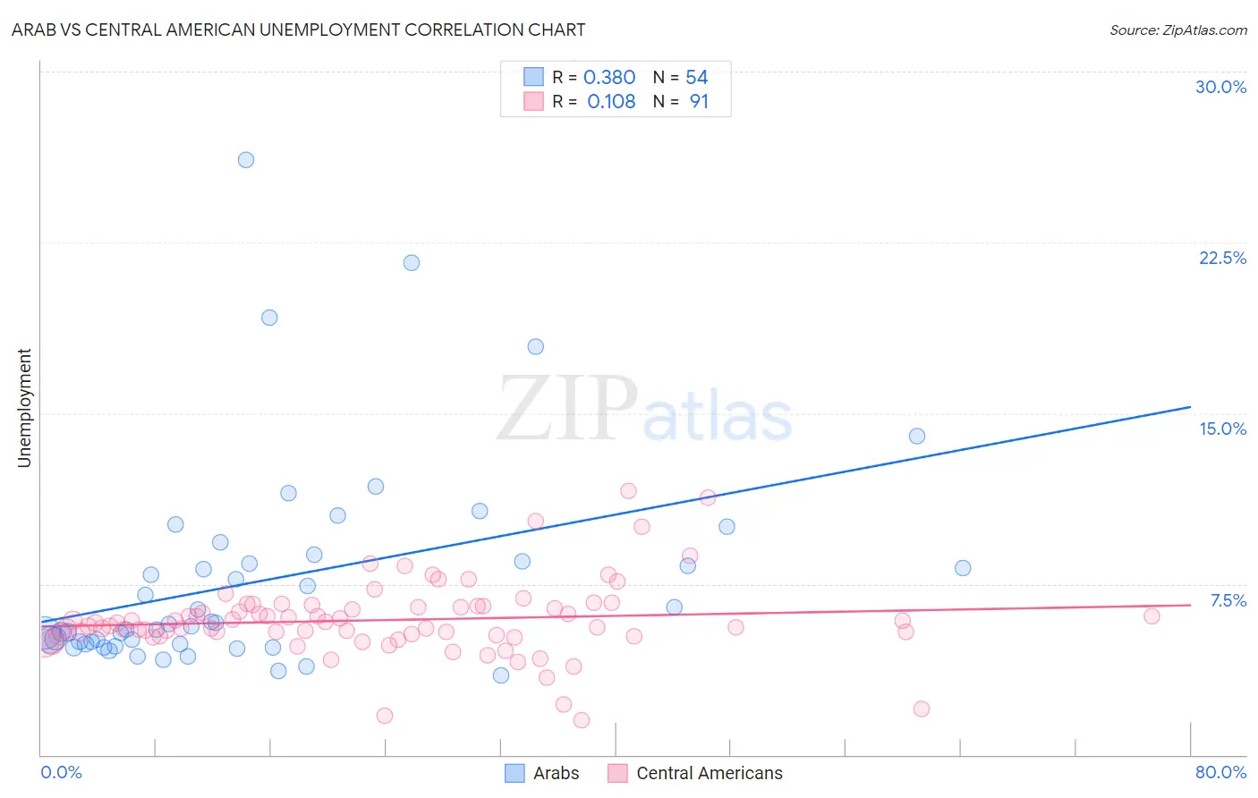 Arab vs Central American Unemployment