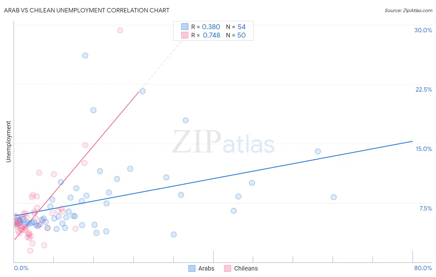Arab vs Chilean Unemployment