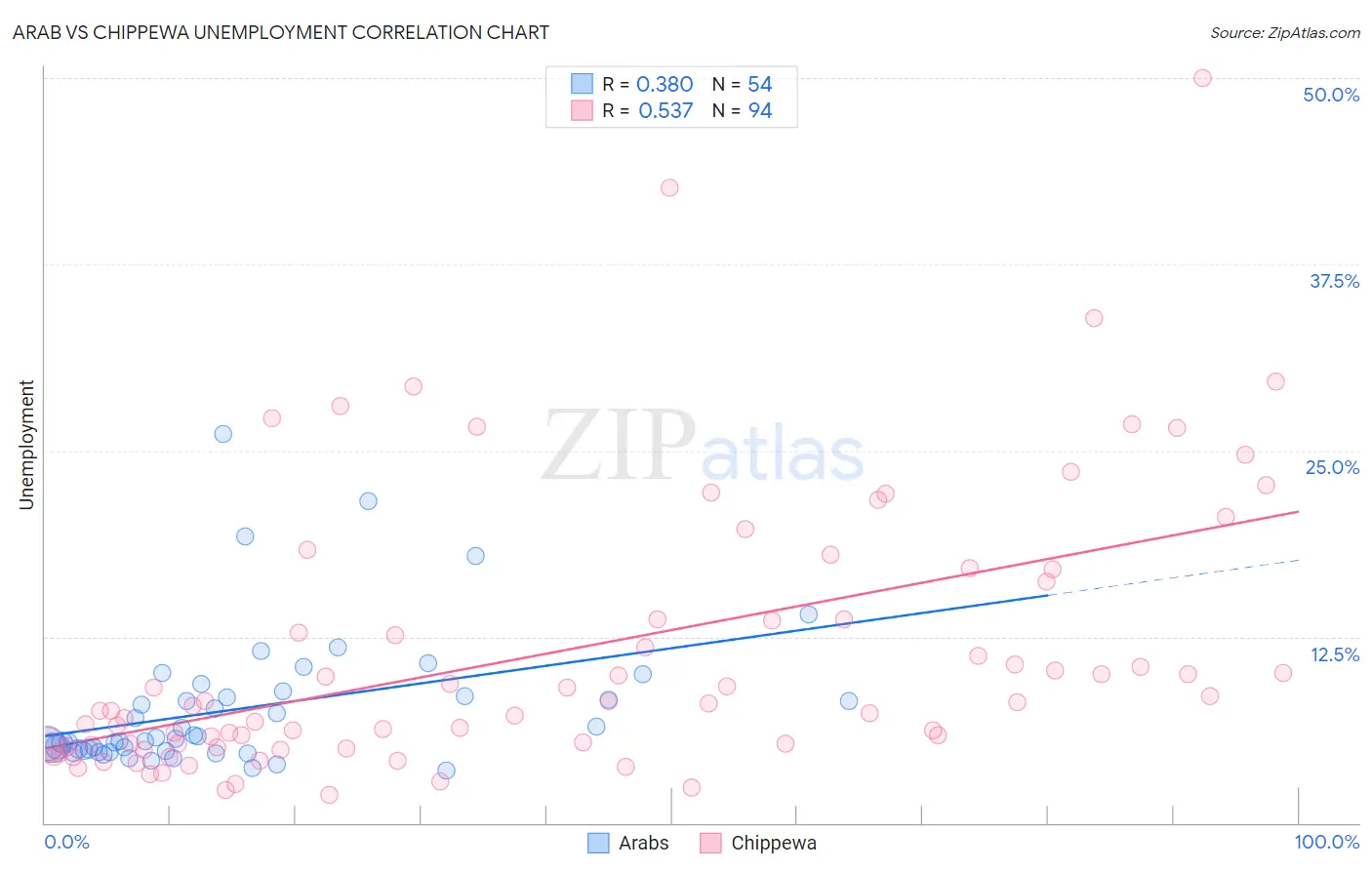 Arab vs Chippewa Unemployment