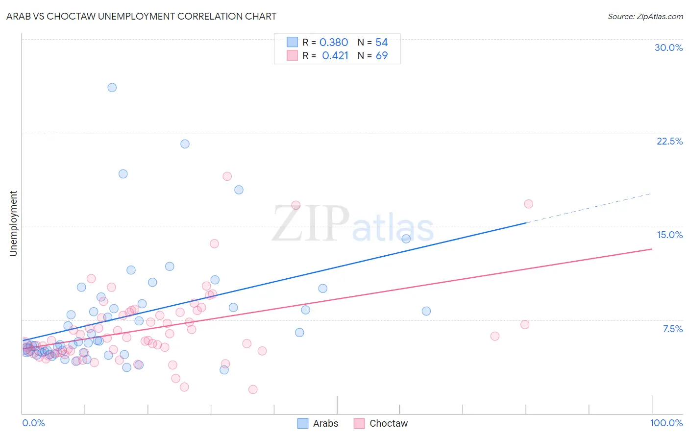 Arab vs Choctaw Unemployment