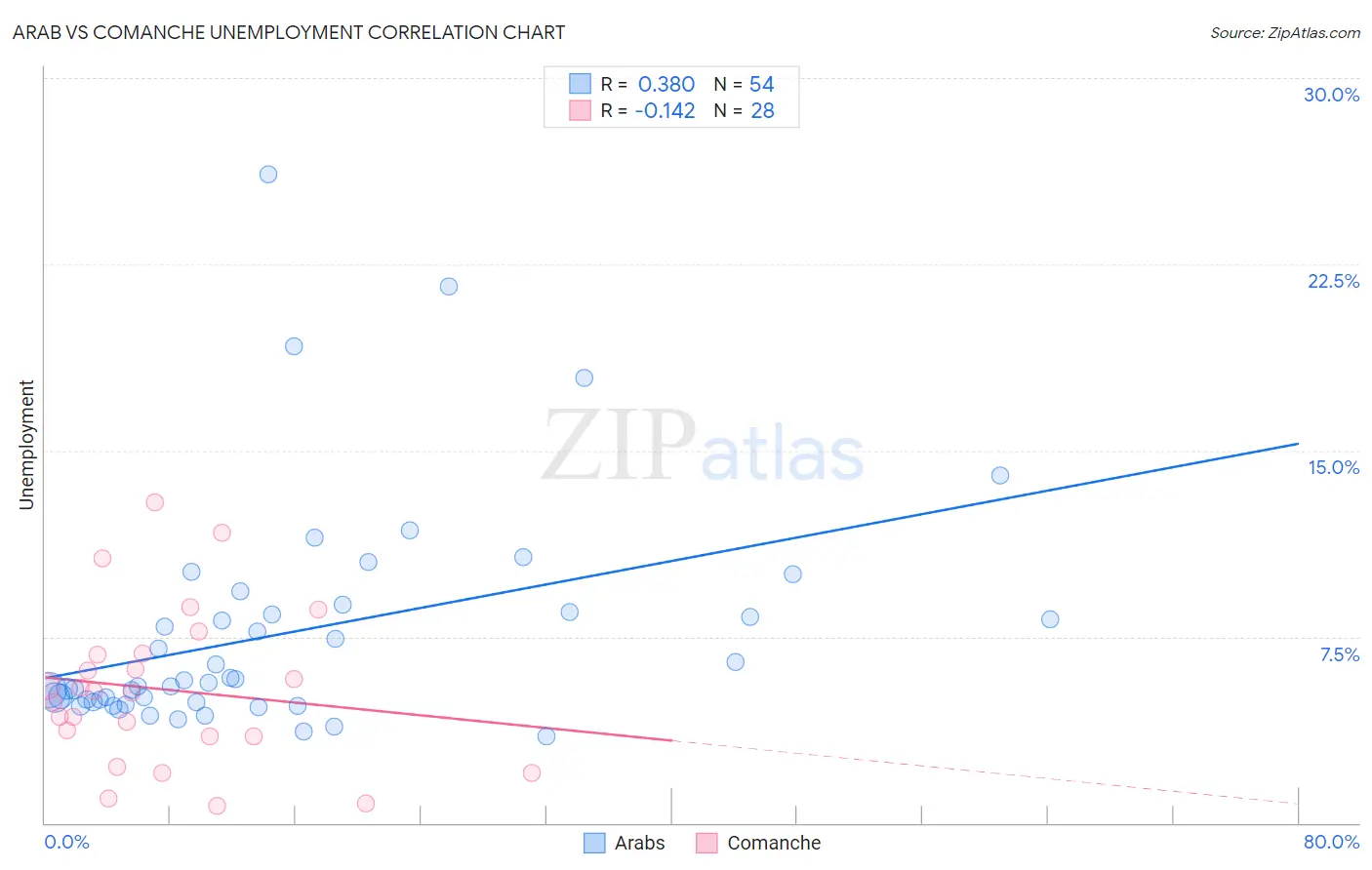 Arab vs Comanche Unemployment