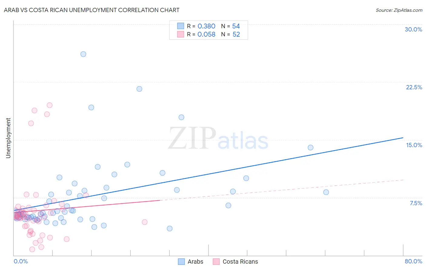 Arab vs Costa Rican Unemployment