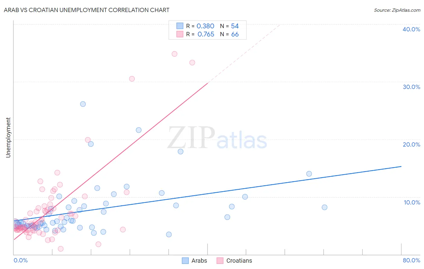 Arab vs Croatian Unemployment