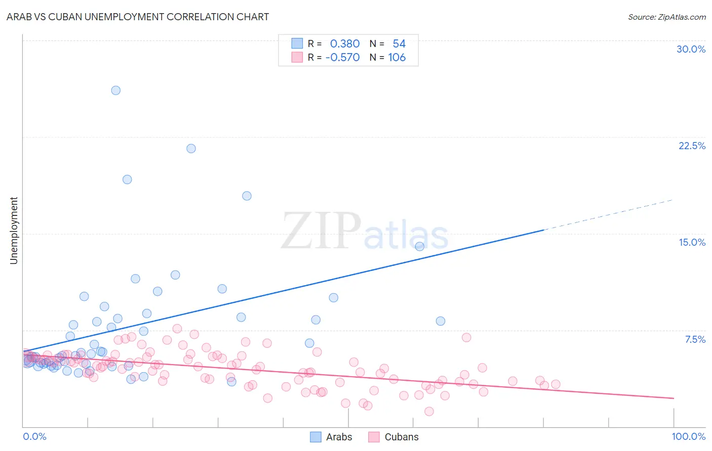 Arab vs Cuban Unemployment