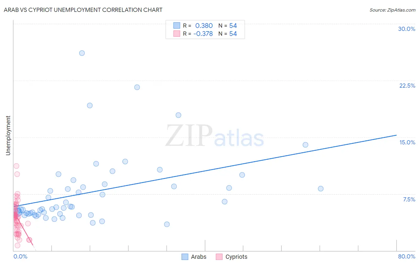 Arab vs Cypriot Unemployment