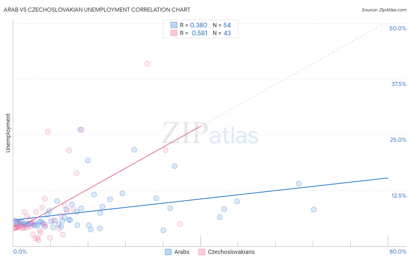 Arab vs Czechoslovakian Unemployment