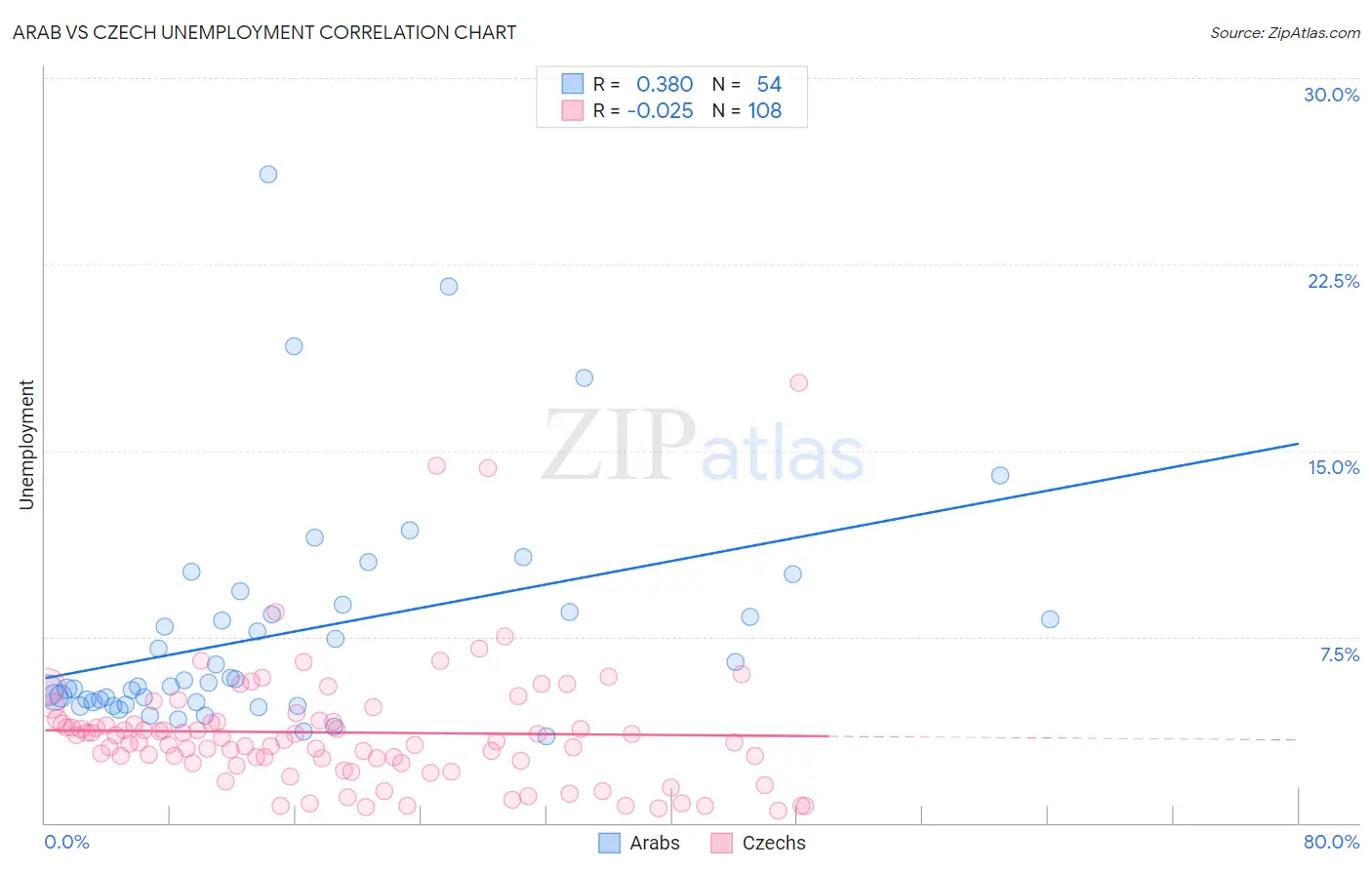 Arab vs Czech Unemployment