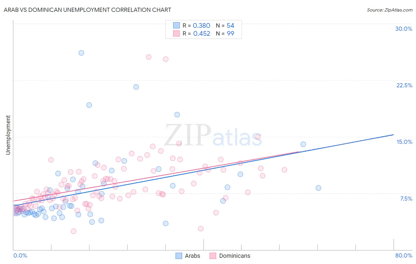 Arab vs Dominican Unemployment