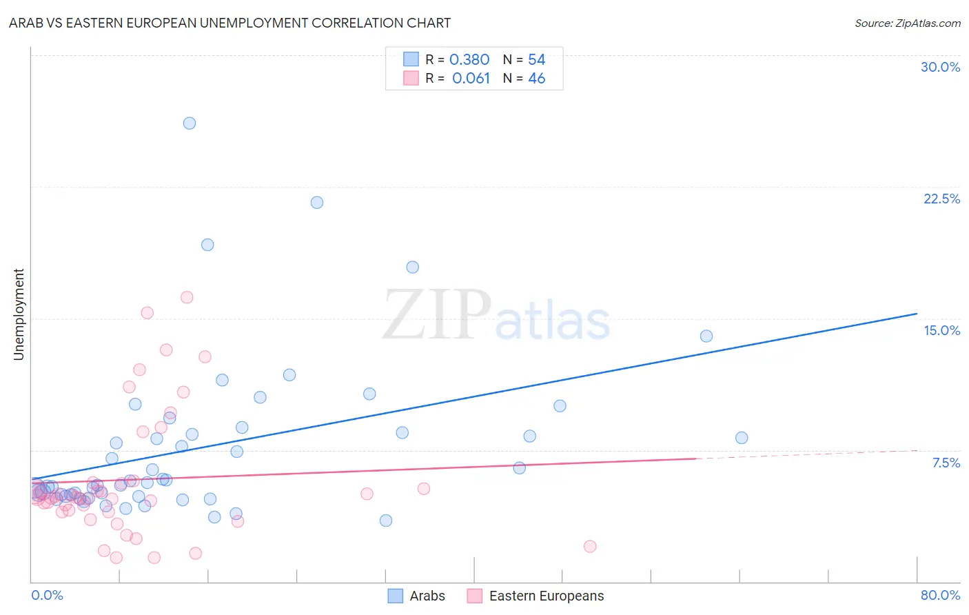 Arab vs Eastern European Unemployment