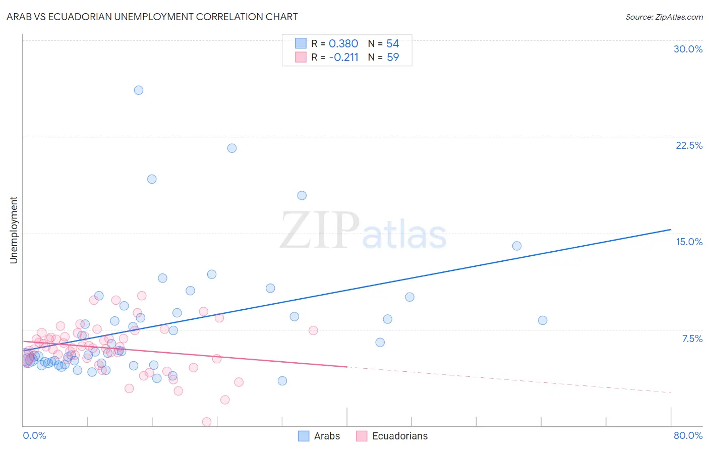 Arab vs Ecuadorian Unemployment