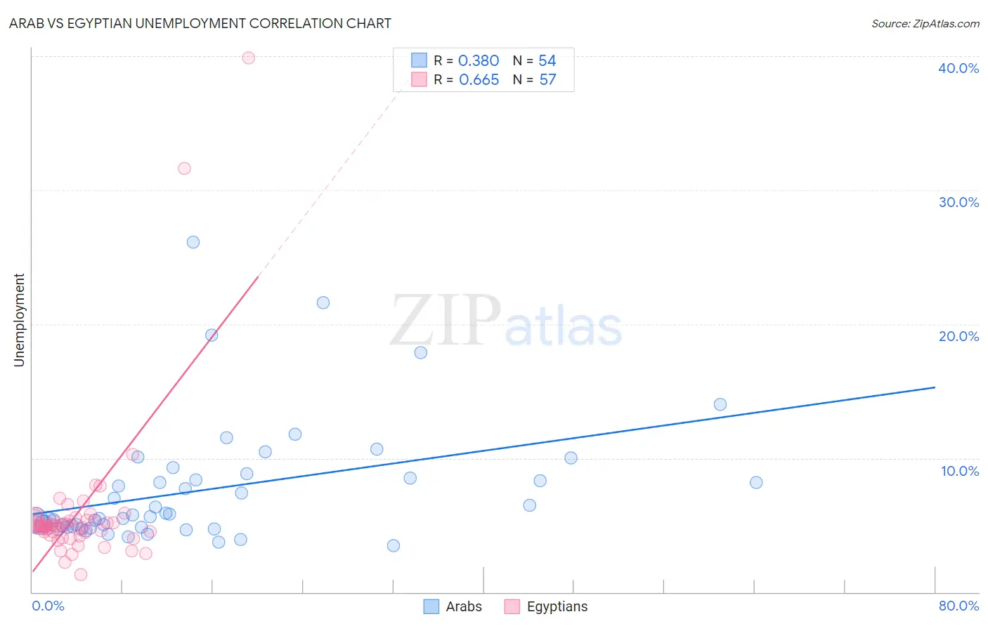 Arab vs Egyptian Unemployment