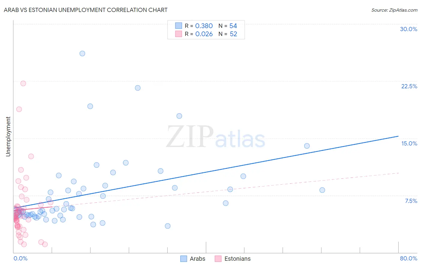 Arab vs Estonian Unemployment