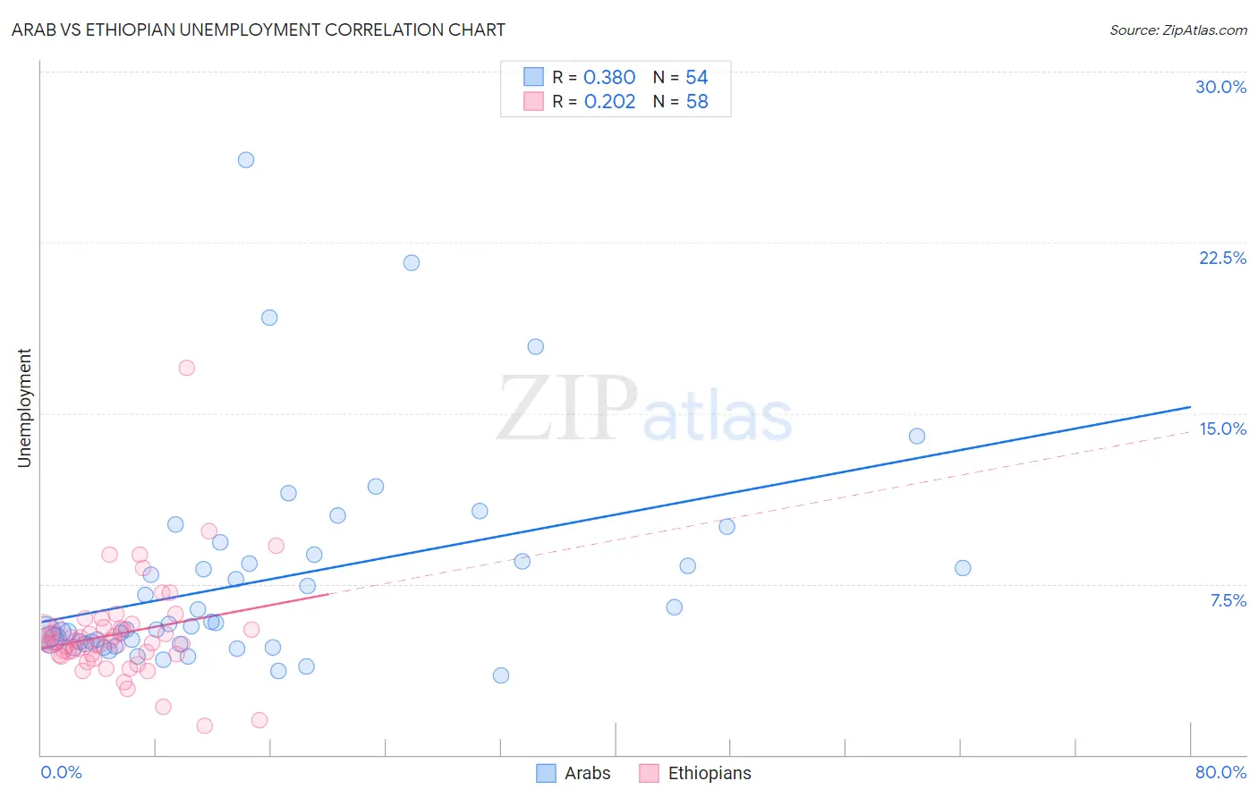 Arab vs Ethiopian Unemployment