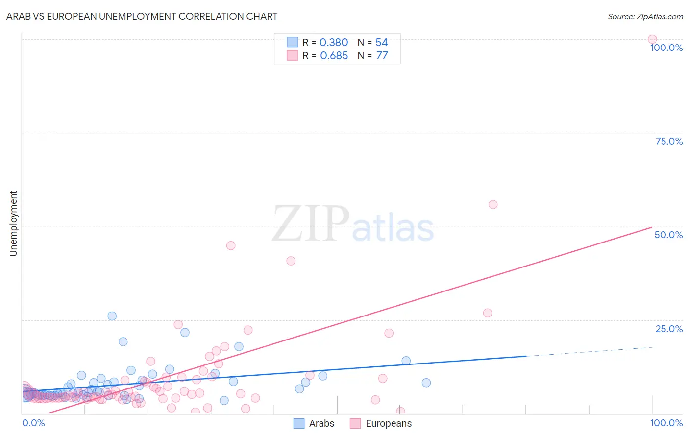 Arab vs European Unemployment
