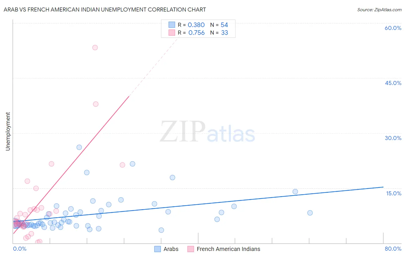 Arab vs French American Indian Unemployment