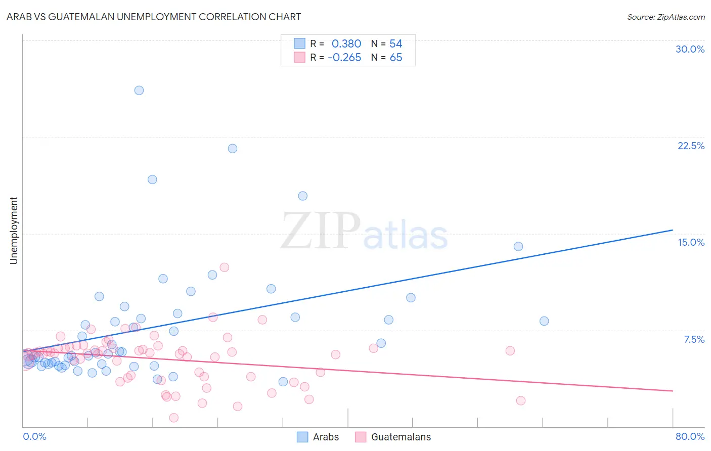 Arab vs Guatemalan Unemployment