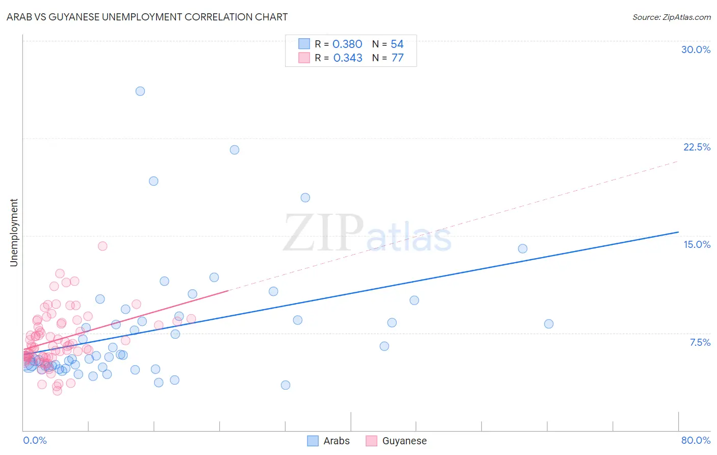 Arab vs Guyanese Unemployment