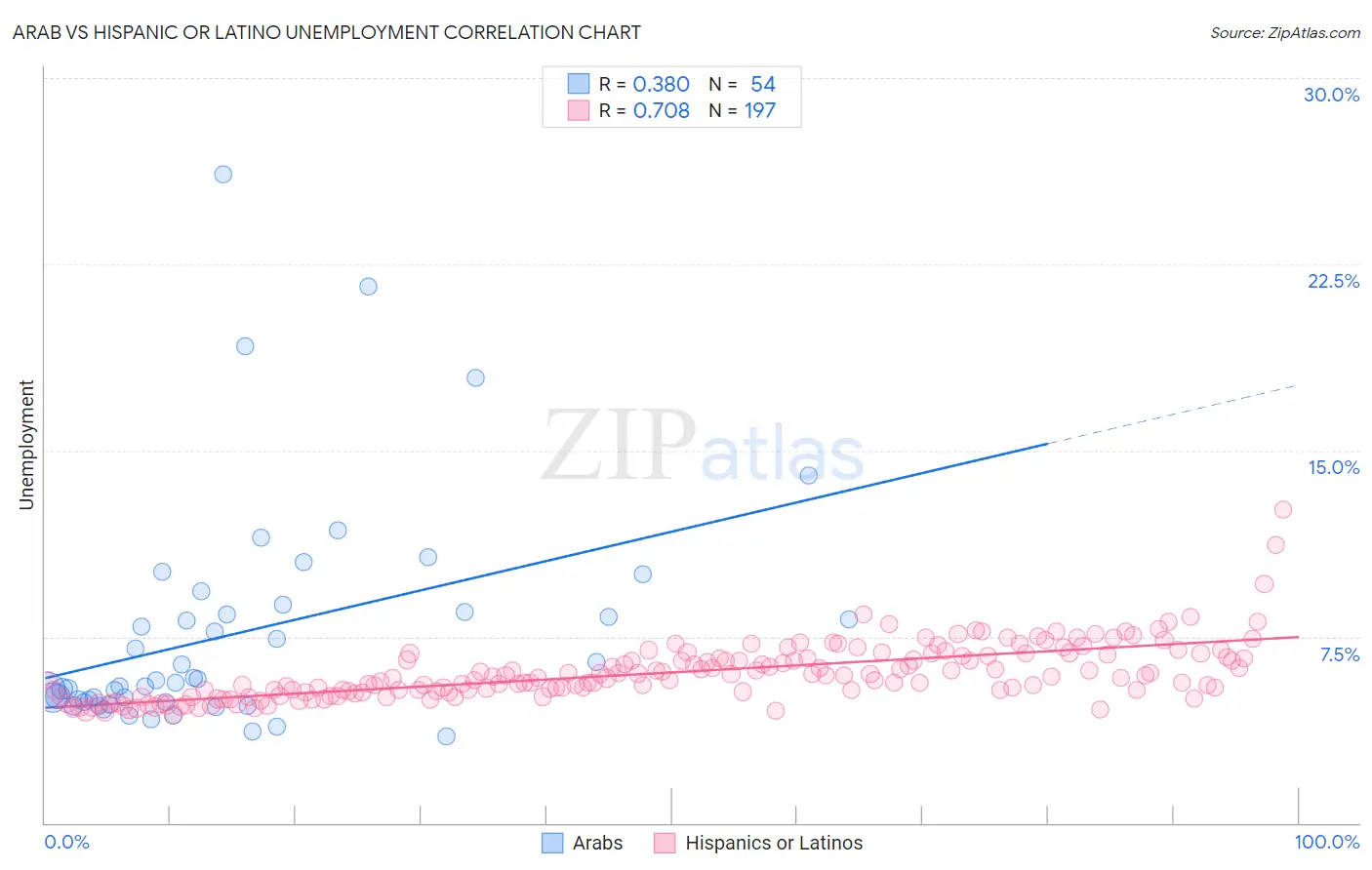 Arab vs Hispanic or Latino Unemployment