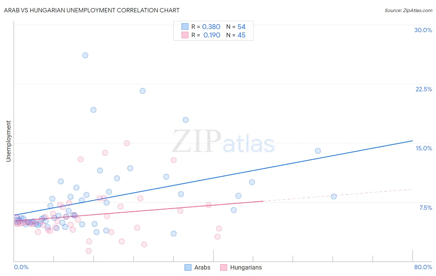 Arab vs Hungarian Unemployment