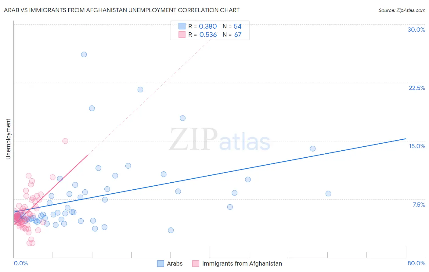 Arab vs Immigrants from Afghanistan Unemployment