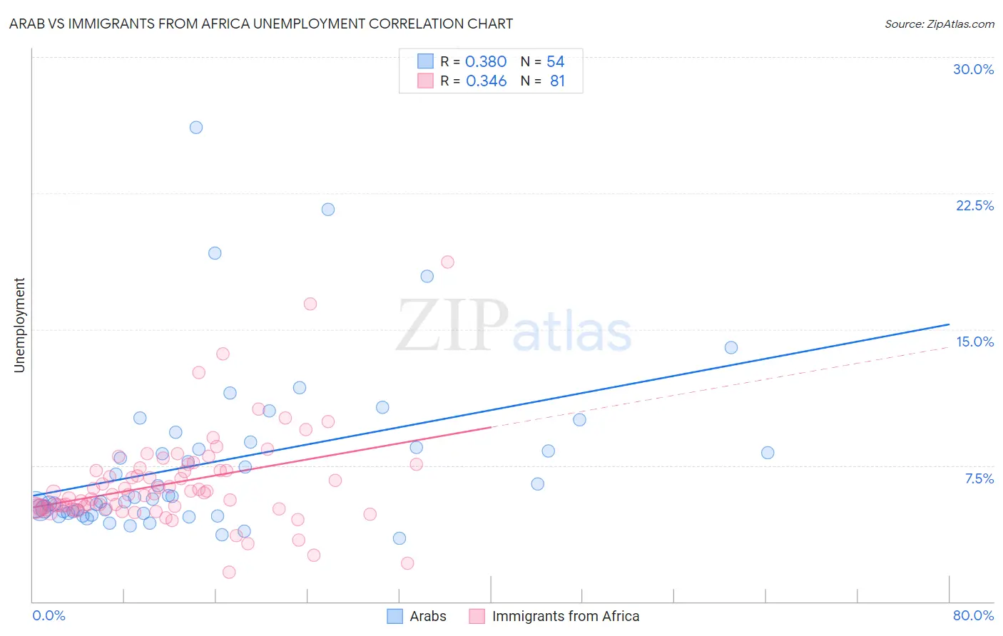 Arab vs Immigrants from Africa Unemployment