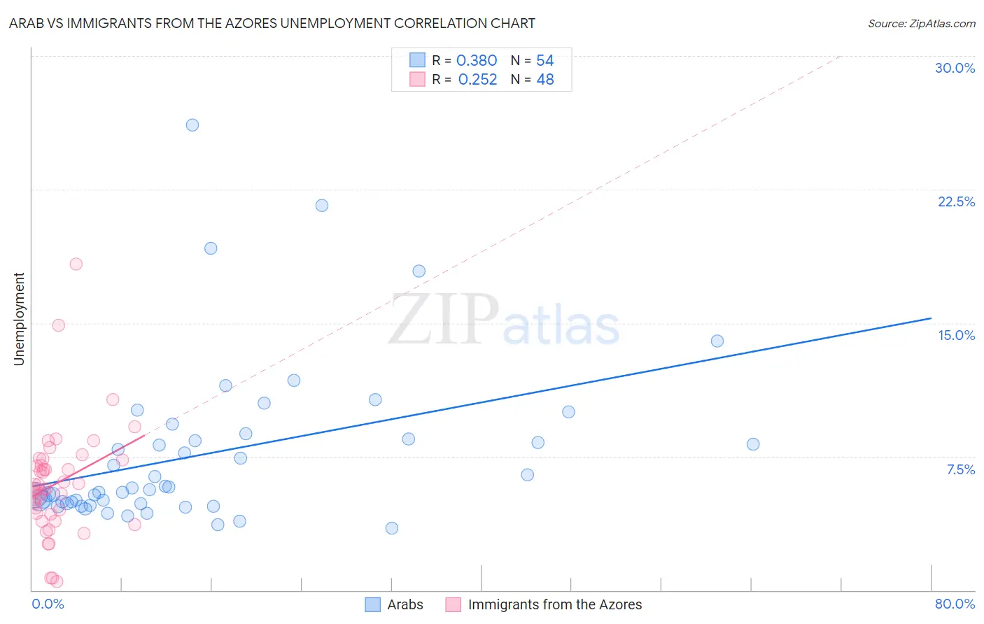 Arab vs Immigrants from the Azores Unemployment