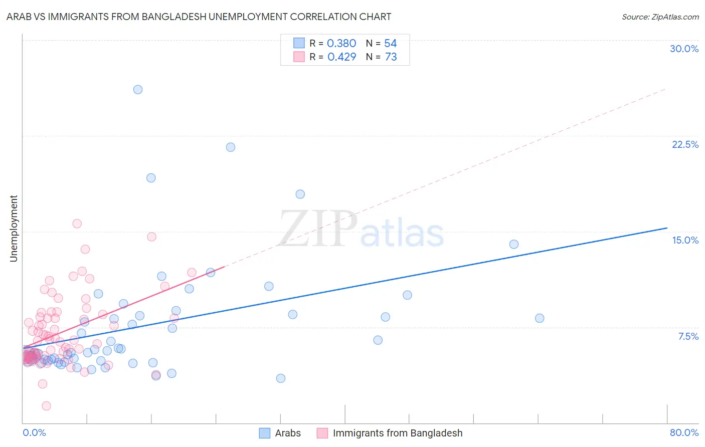 Arab vs Immigrants from Bangladesh Unemployment