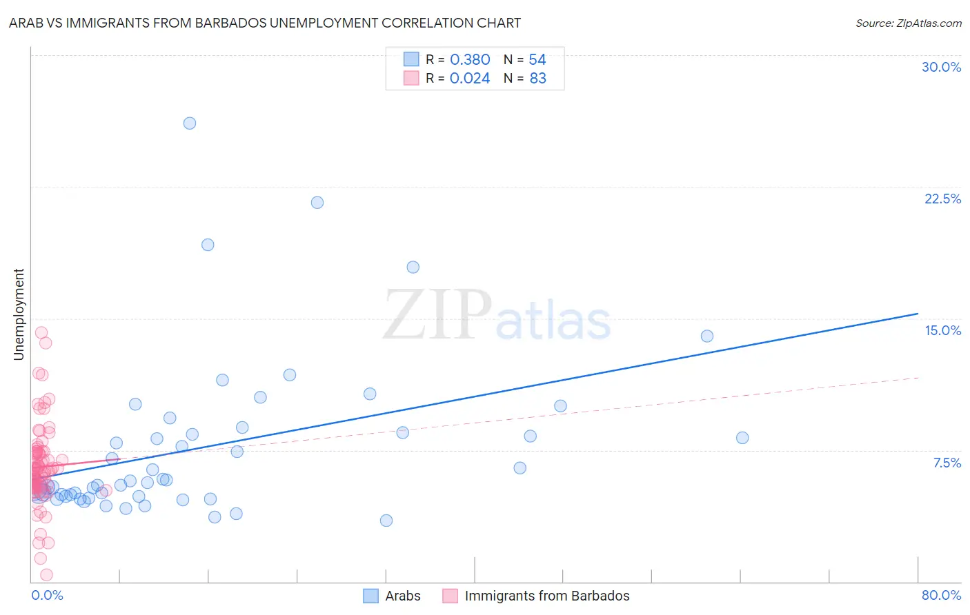 Arab vs Immigrants from Barbados Unemployment