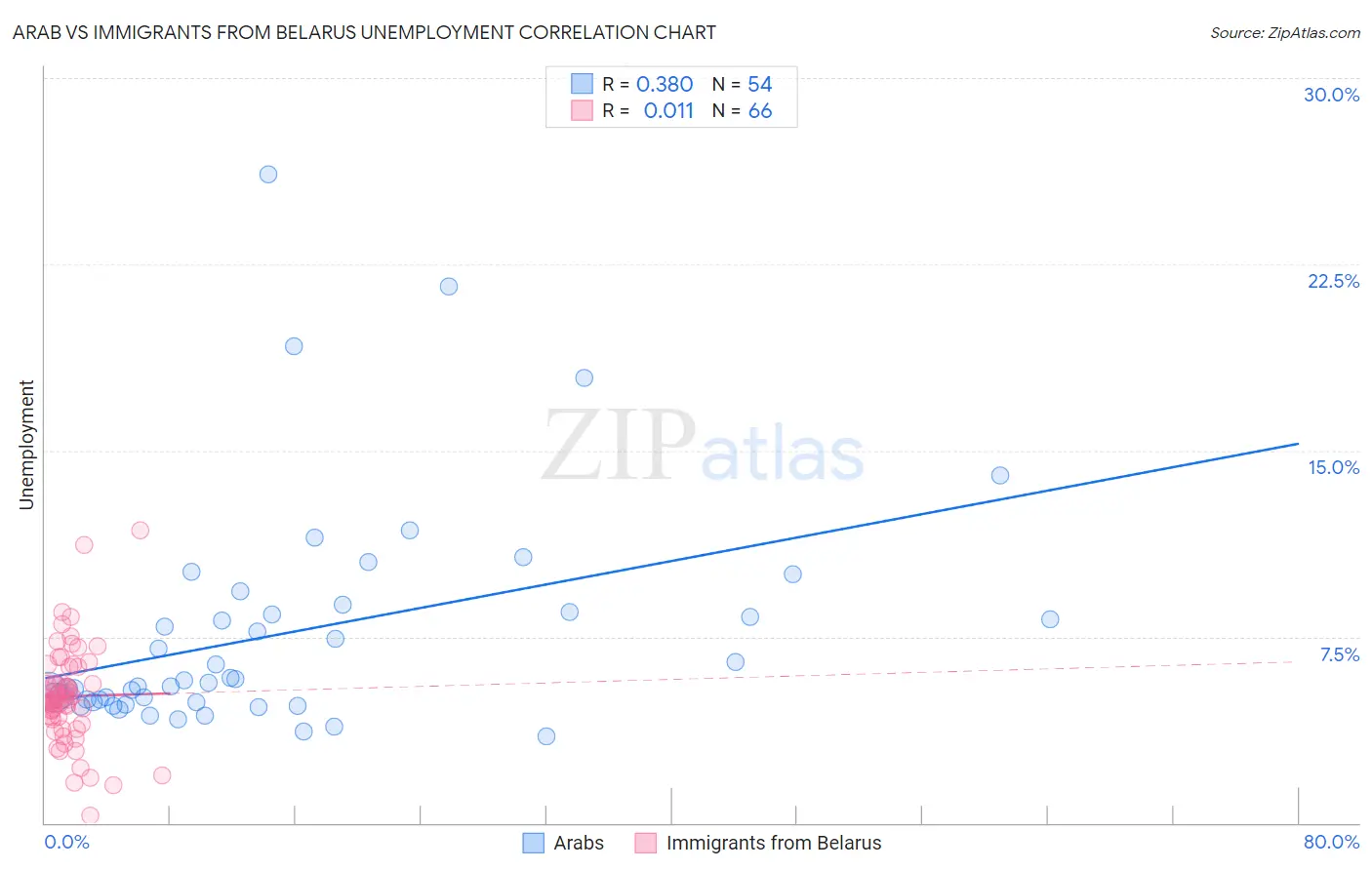 Arab vs Immigrants from Belarus Unemployment