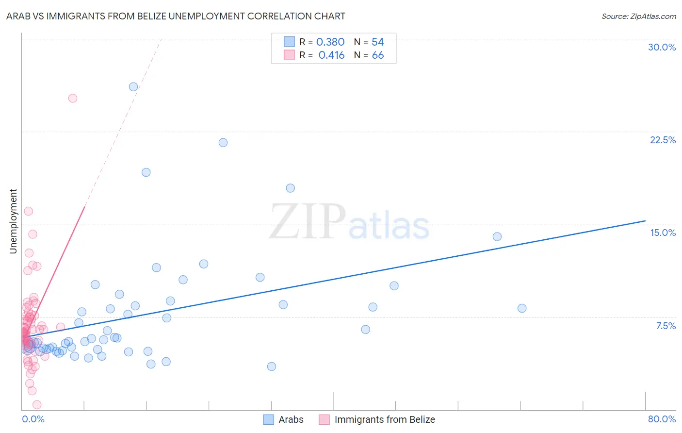 Arab vs Immigrants from Belize Unemployment