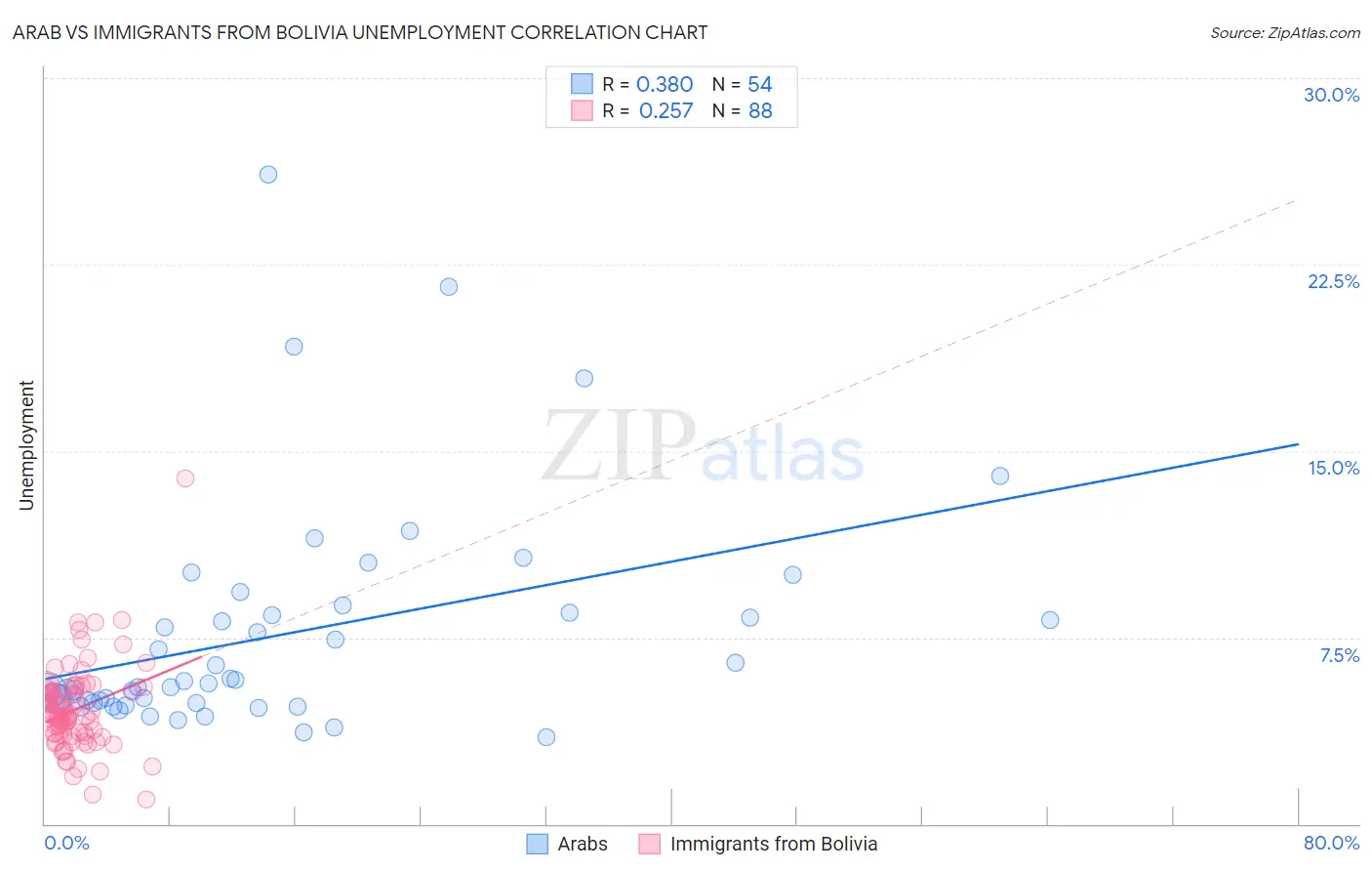 Arab vs Immigrants from Bolivia Unemployment