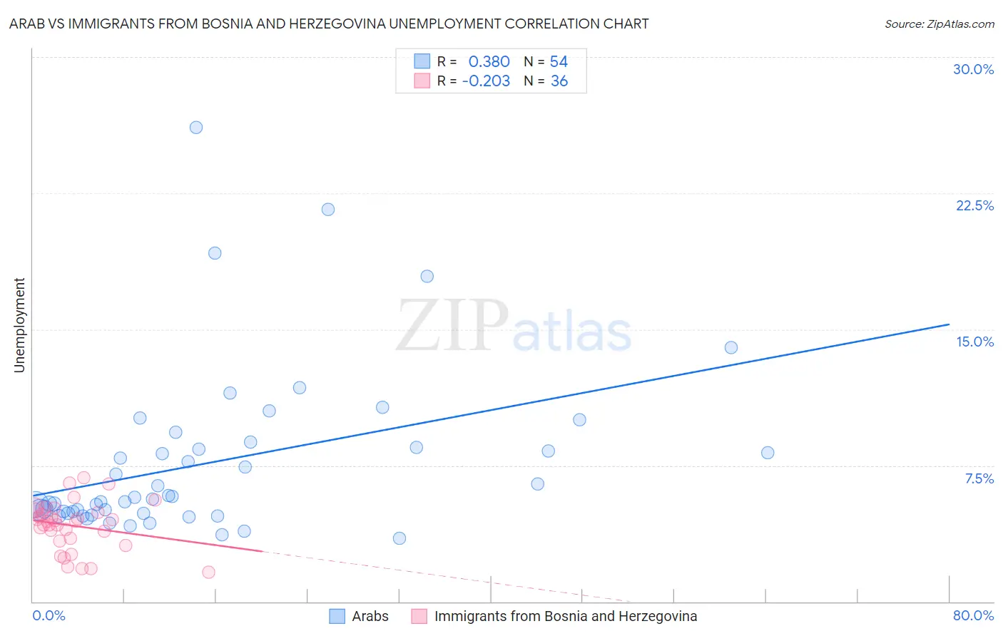 Arab vs Immigrants from Bosnia and Herzegovina Unemployment