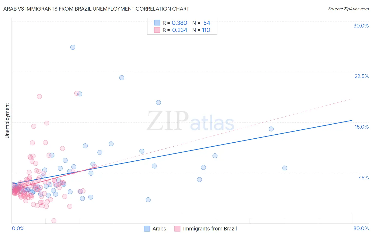 Arab vs Immigrants from Brazil Unemployment