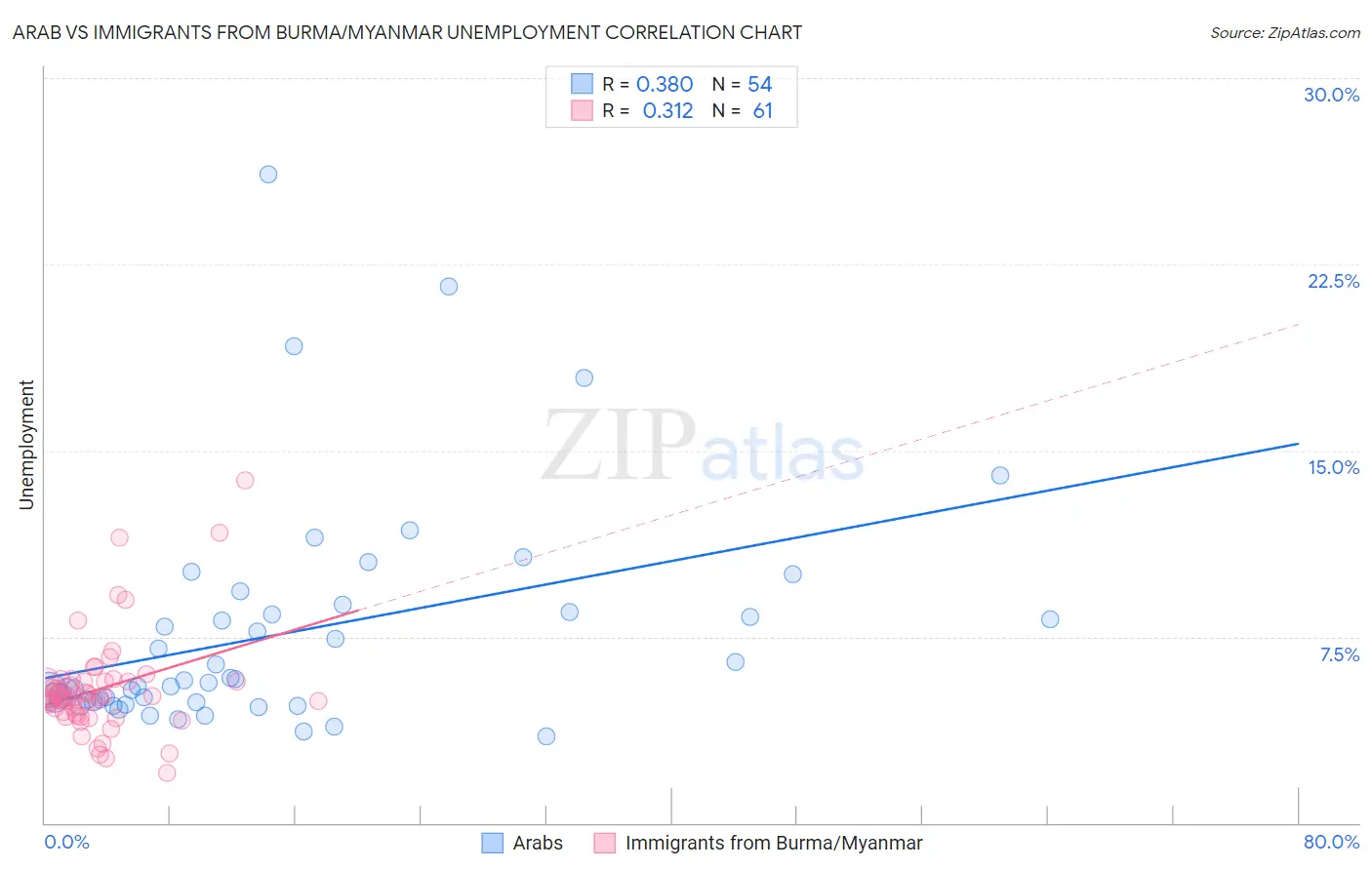 Arab vs Immigrants from Burma/Myanmar Unemployment