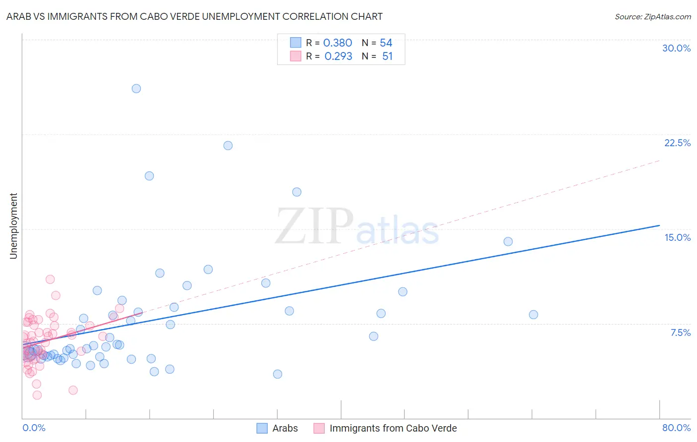 Arab vs Immigrants from Cabo Verde Unemployment