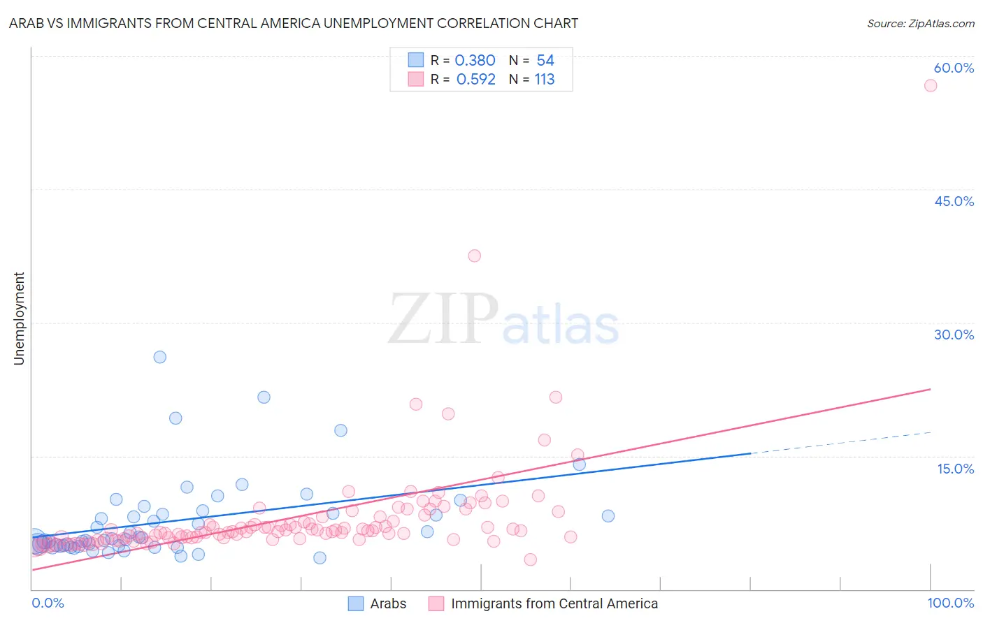 Arab vs Immigrants from Central America Unemployment