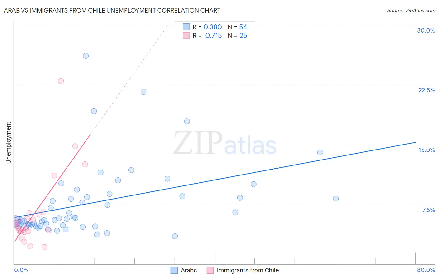 Arab vs Immigrants from Chile Unemployment