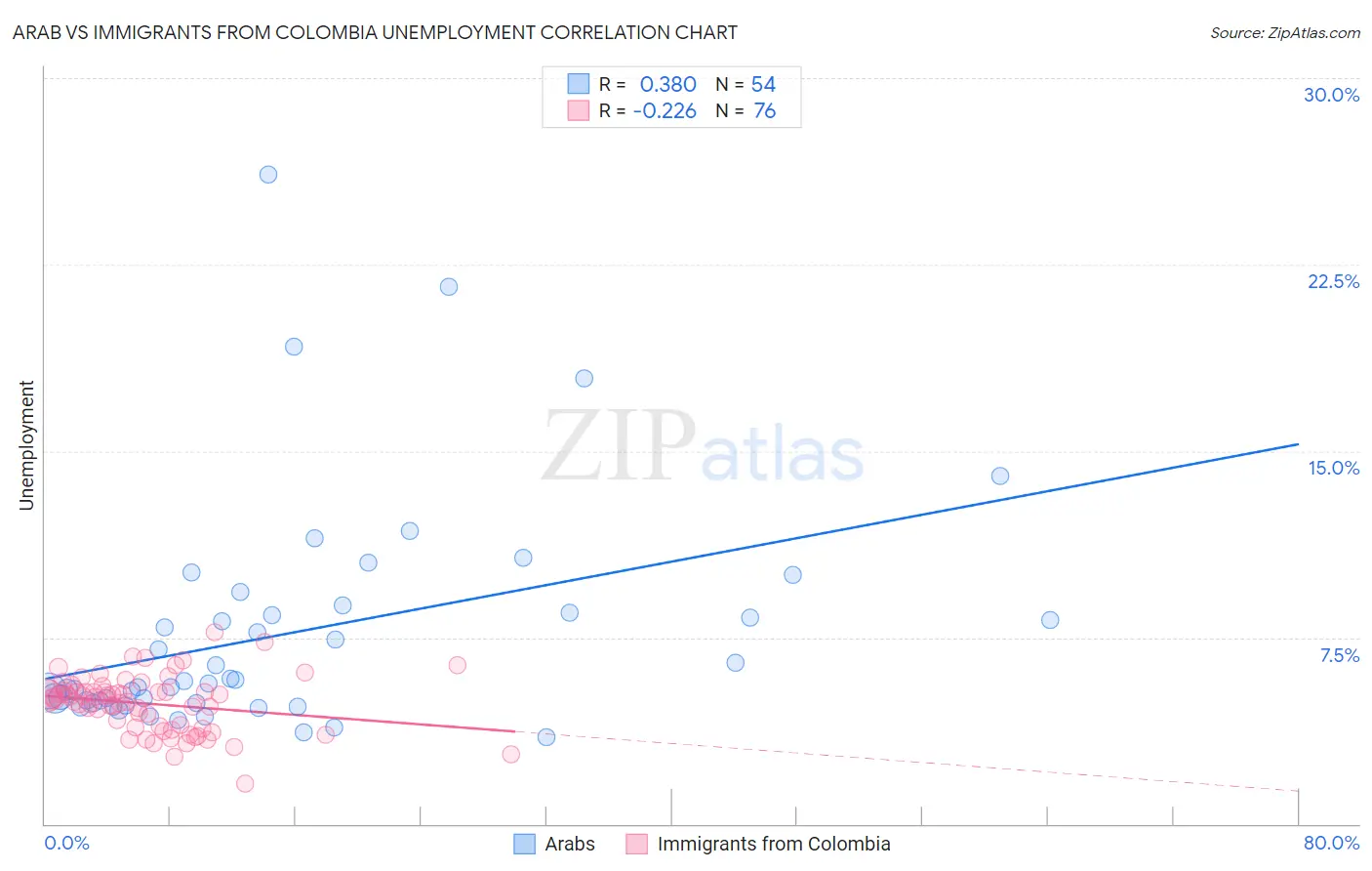 Arab vs Immigrants from Colombia Unemployment