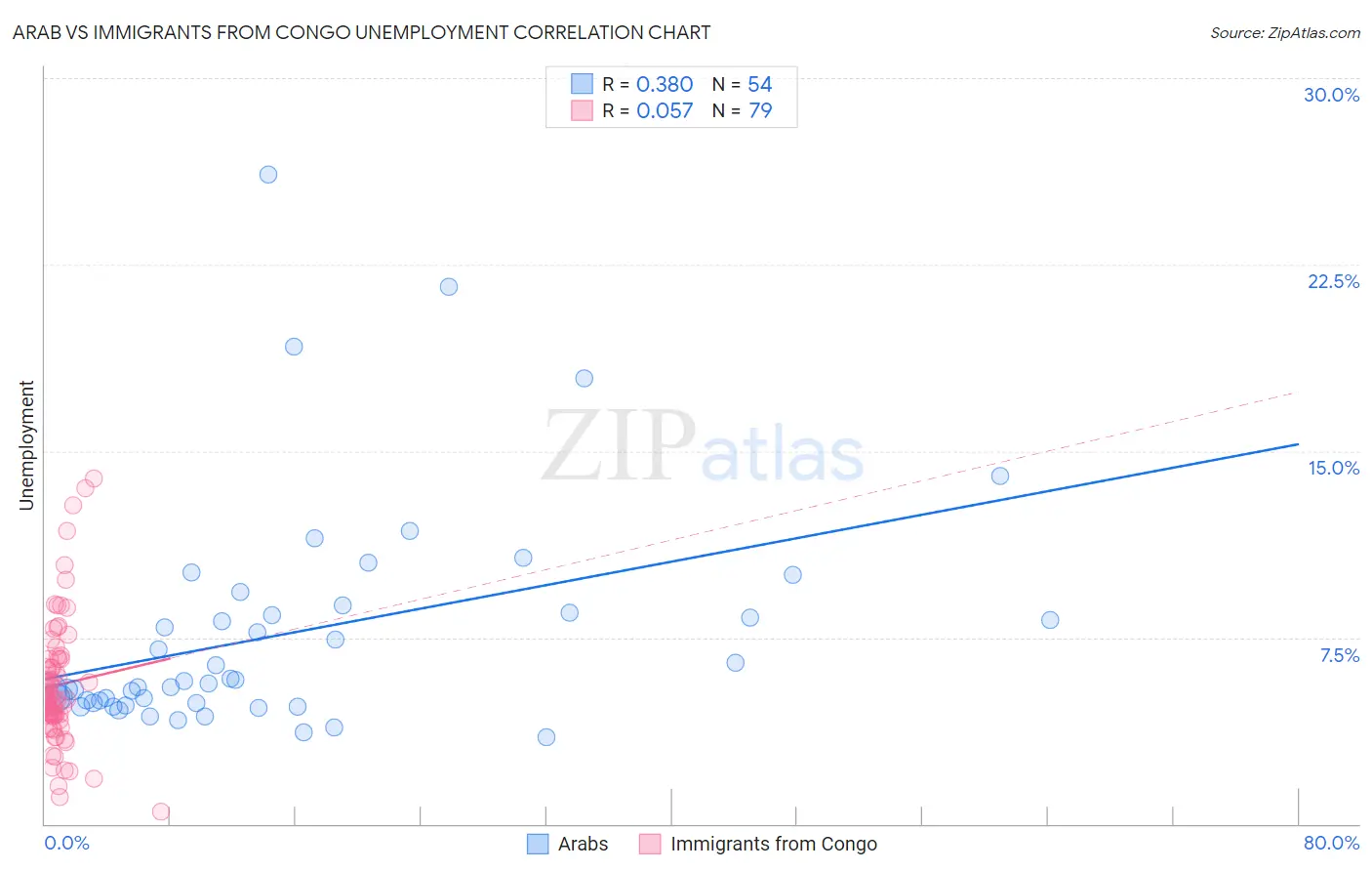 Arab vs Immigrants from Congo Unemployment