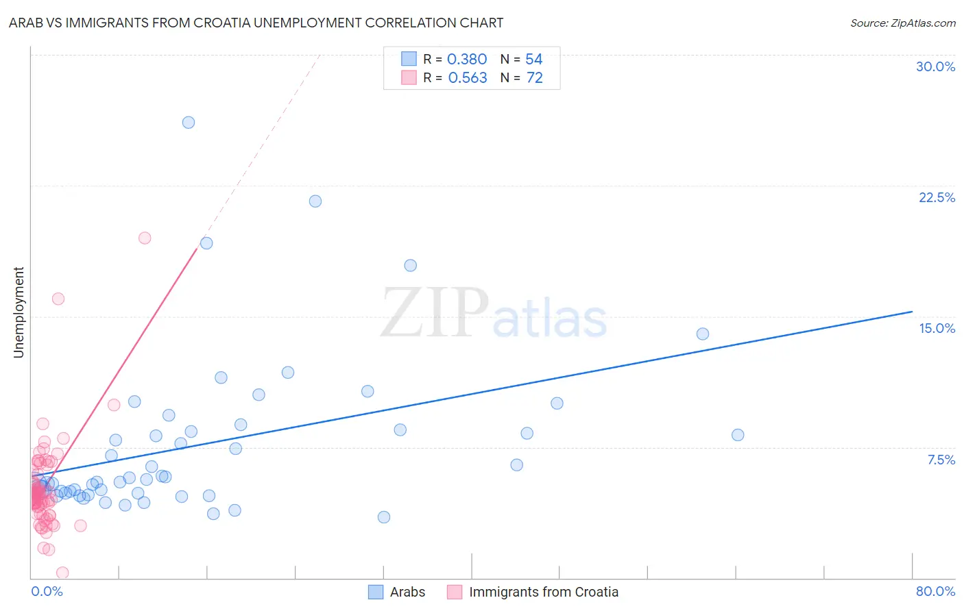 Arab vs Immigrants from Croatia Unemployment