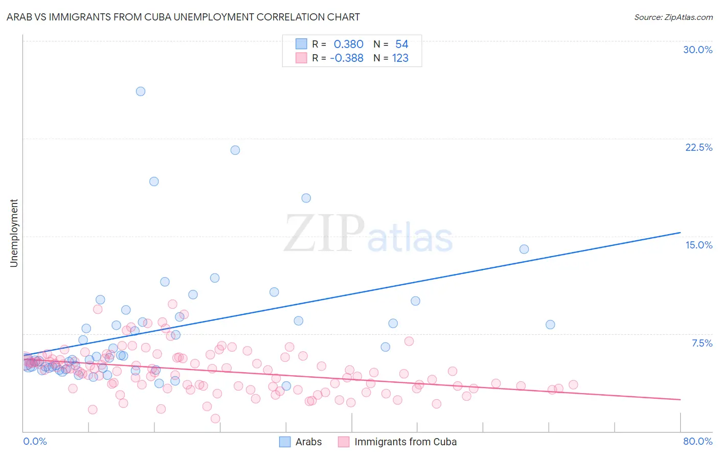Arab vs Immigrants from Cuba Unemployment