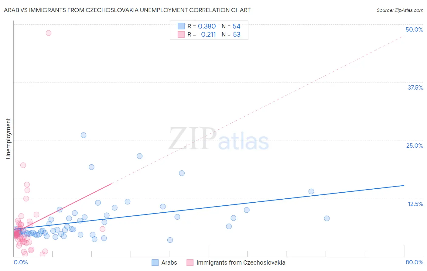 Arab vs Immigrants from Czechoslovakia Unemployment