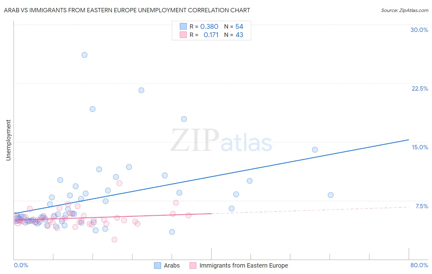 Arab vs Immigrants from Eastern Europe Unemployment