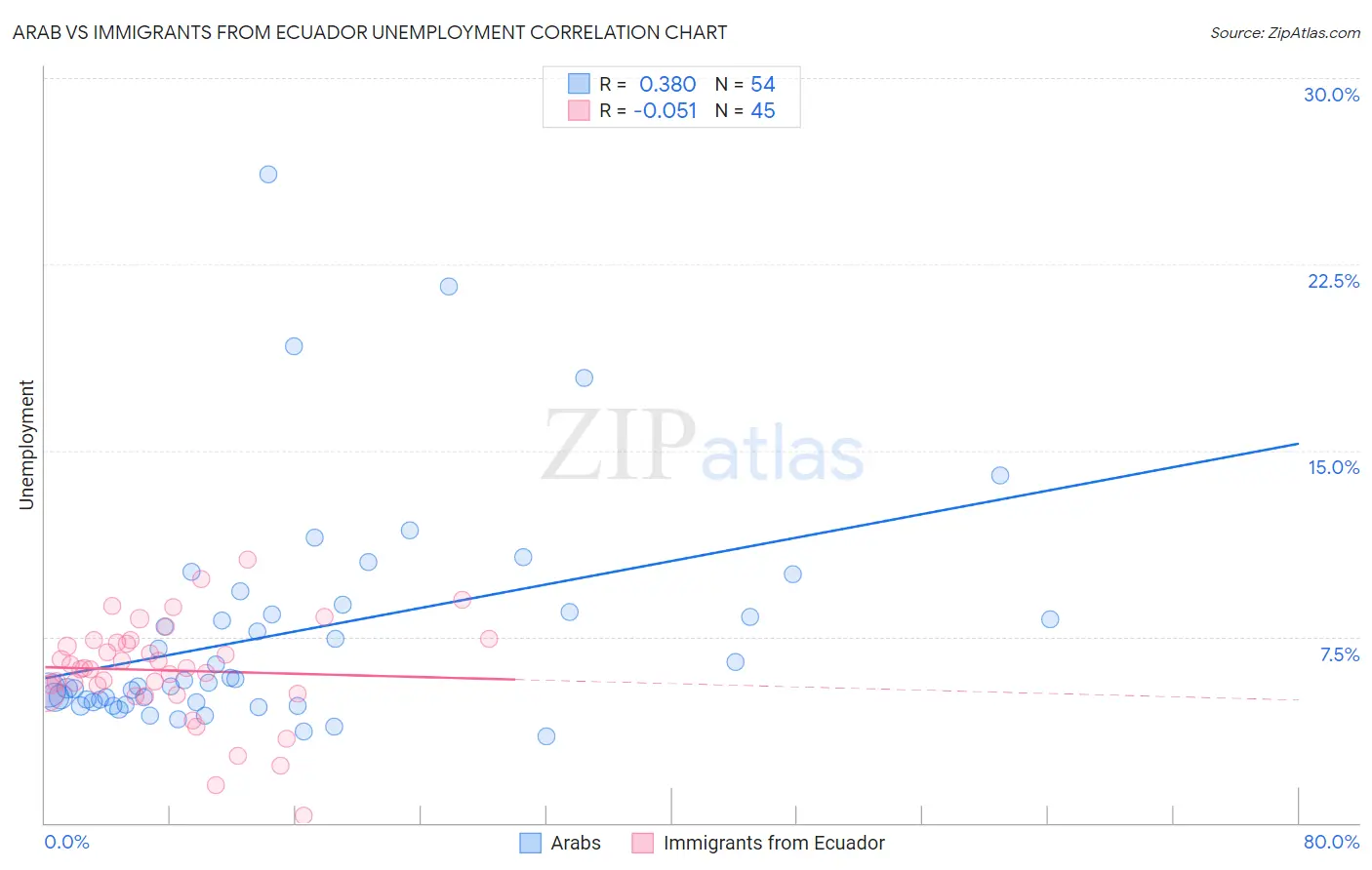 Arab vs Immigrants from Ecuador Unemployment