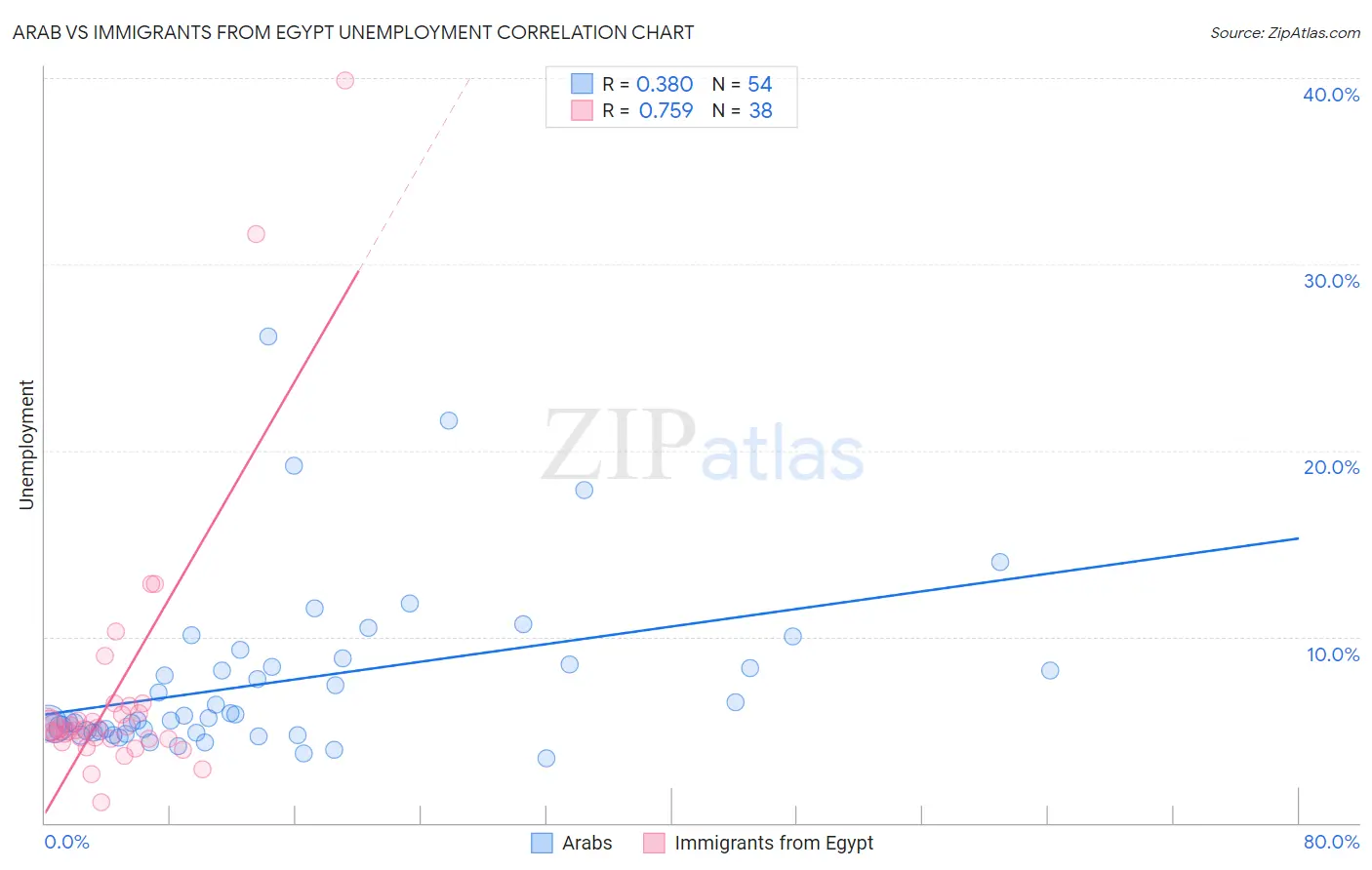 Arab vs Immigrants from Egypt Unemployment