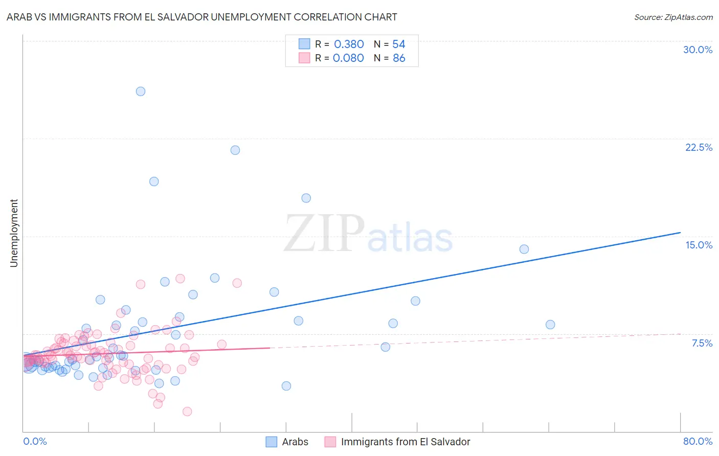 Arab vs Immigrants from El Salvador Unemployment