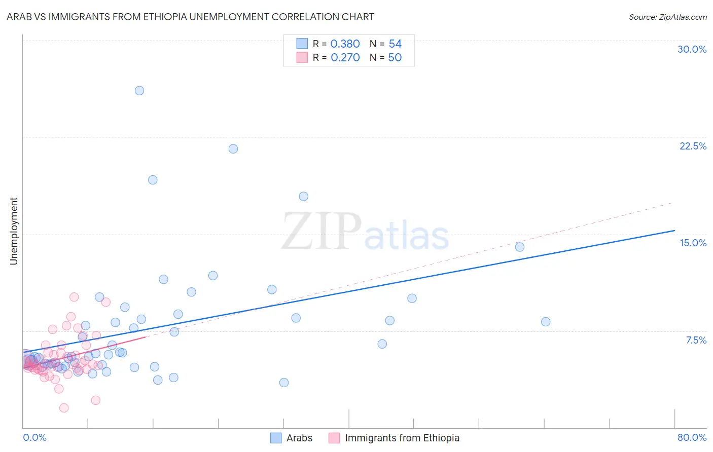 Arab vs Immigrants from Ethiopia Unemployment