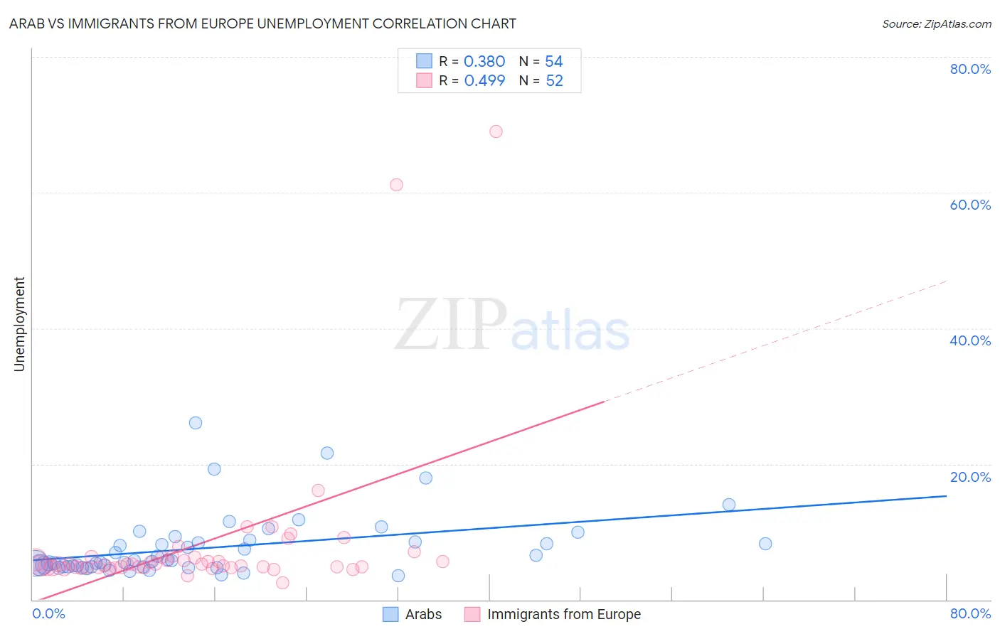 Arab vs Immigrants from Europe Unemployment